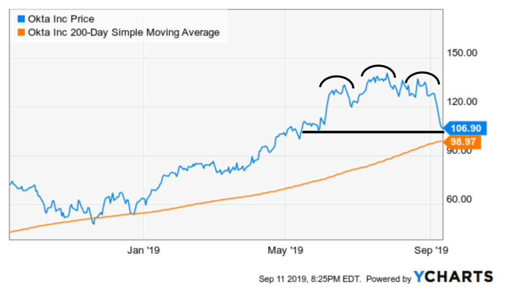 Okta stock