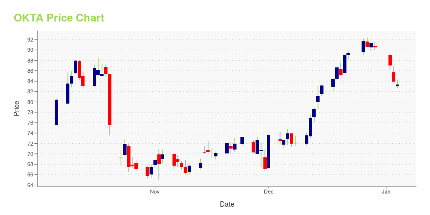 Okta stock