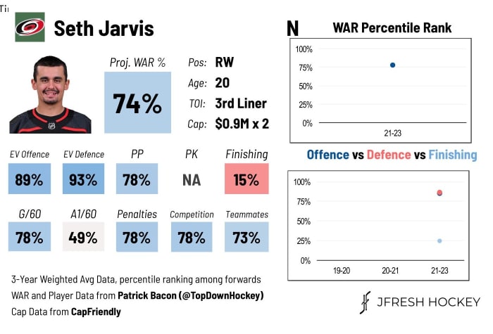 Seth jarvis portland winterhawks nhl prospect centers connelly