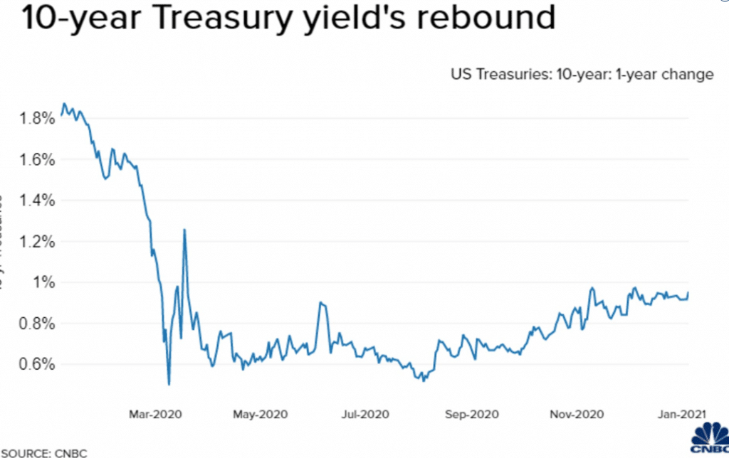 Treasury yield rises first