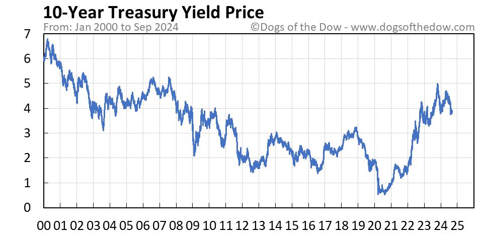 10 year treasury yield