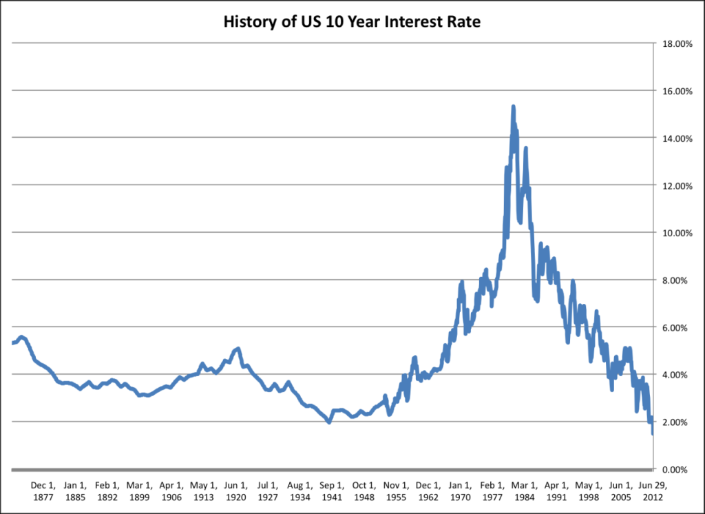10 year treasury yield